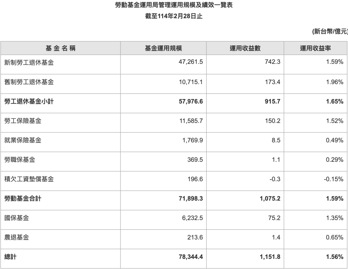 ▲勞動基金運用局管理運用規模及績效一覽表(截至114年2月28日止) 圖:截自勞動基金運用局網站