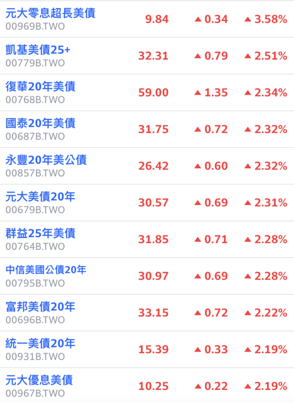 台股今（7）日崩跌逾 2,000點，多檔權值股、甚至金融股均普遍性跌停；有資金挹注於長天期美國公債ETF。多檔20年期美國公債標的上漲逾 2%。