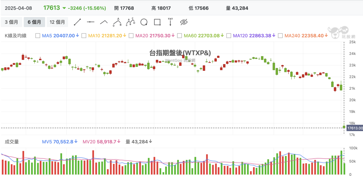 ▲台指期夜盤表現持續跳水。 圖：截自玩股網 