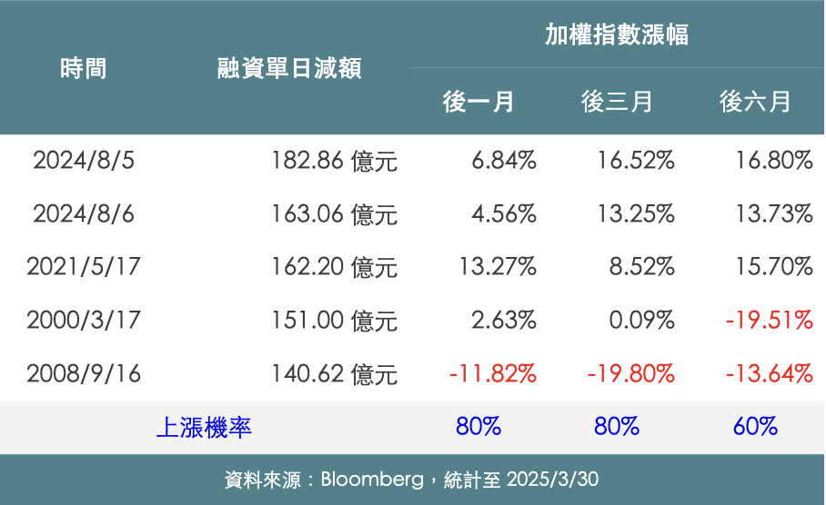 ▲台股融資單日減額史上前五大。