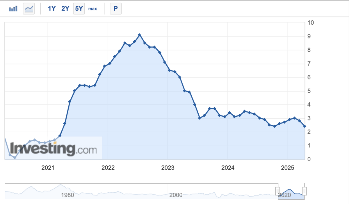 在對等關稅的影響尚未反應前，美國通膨數據呈穩步下降。   圖：截自 Investing.com