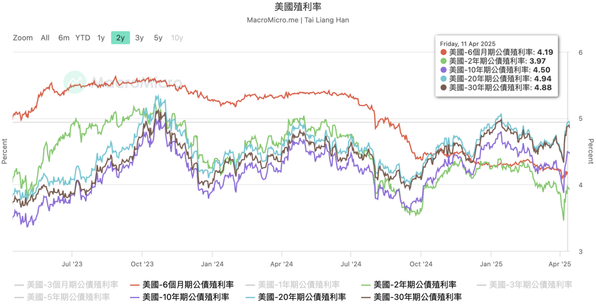 ▲美國十年期公債殖利率是否會破前高的 5%，成為觀察重點。 圖：截自《財經M平方》