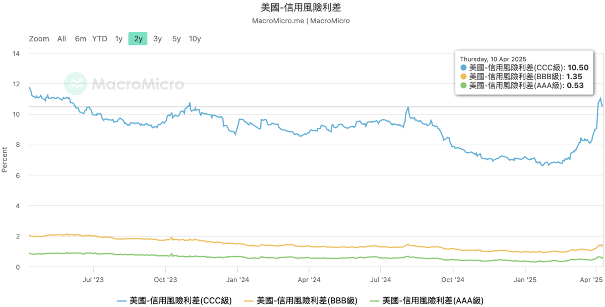 ▲在關稅擾市下，非投等債的信用利差擴大，意味著投資人對未來經濟預期較悲觀。 圖：截自《財經M平方》