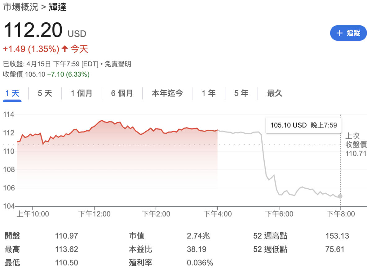 ▲輝達盤後股價大跌逾 6%。 圖：GoogleFinance