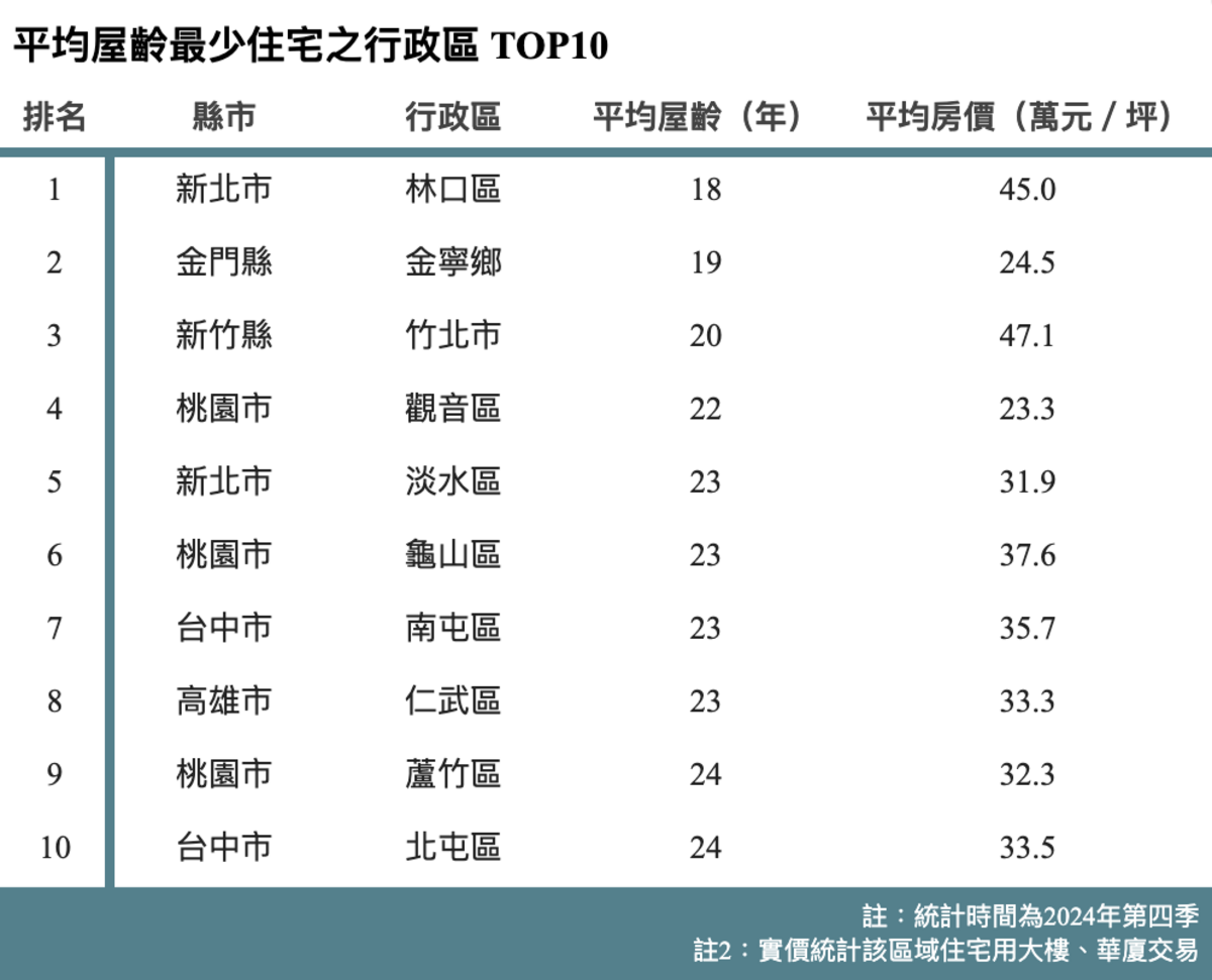資料來源：內政部與實價登錄／住商機構彙整 