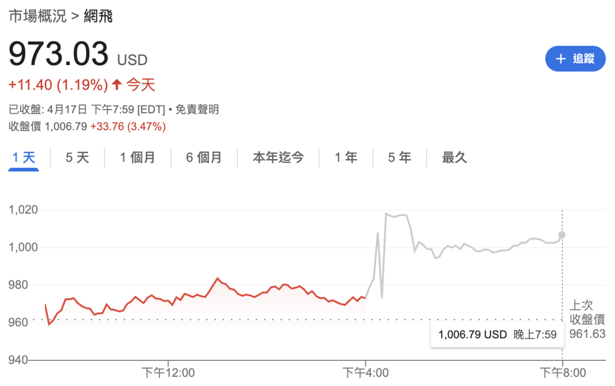 ▲財報公布後，網飛盤後股價上漲 3.5%，來到每股 1,006.79美元；今年來網飛股價已漲 9%。 圖：GoogleFinance 