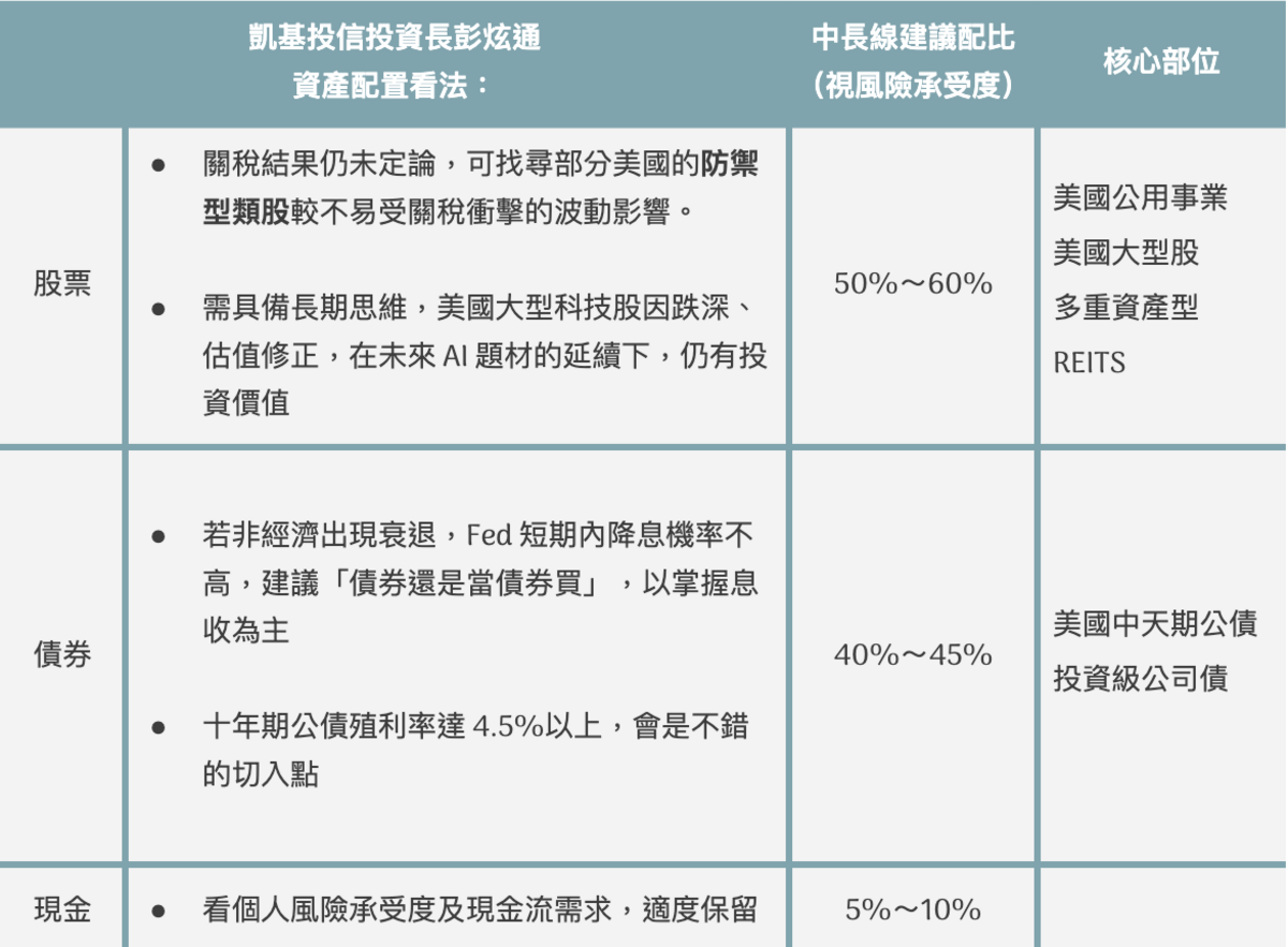 來源：凱基投信／整理、製表：黃偉柏 
