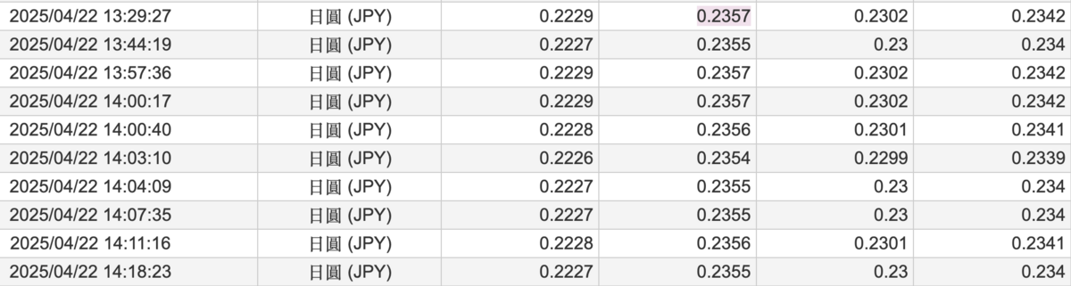 ▲日圓近期迅速升值，繼昨日現鈔賣出價來到 0.2345元後，今（22）天更達 0.2357元。 圖：截自台銀官網 