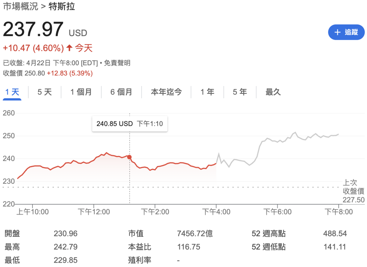 特斯拉執行長馬斯克表示，自五月起將減少在DOGE的時間，被解讀為其將事業重心回歸於自家本業，激勵盤後股價大漲。   圖：GoogleFinance