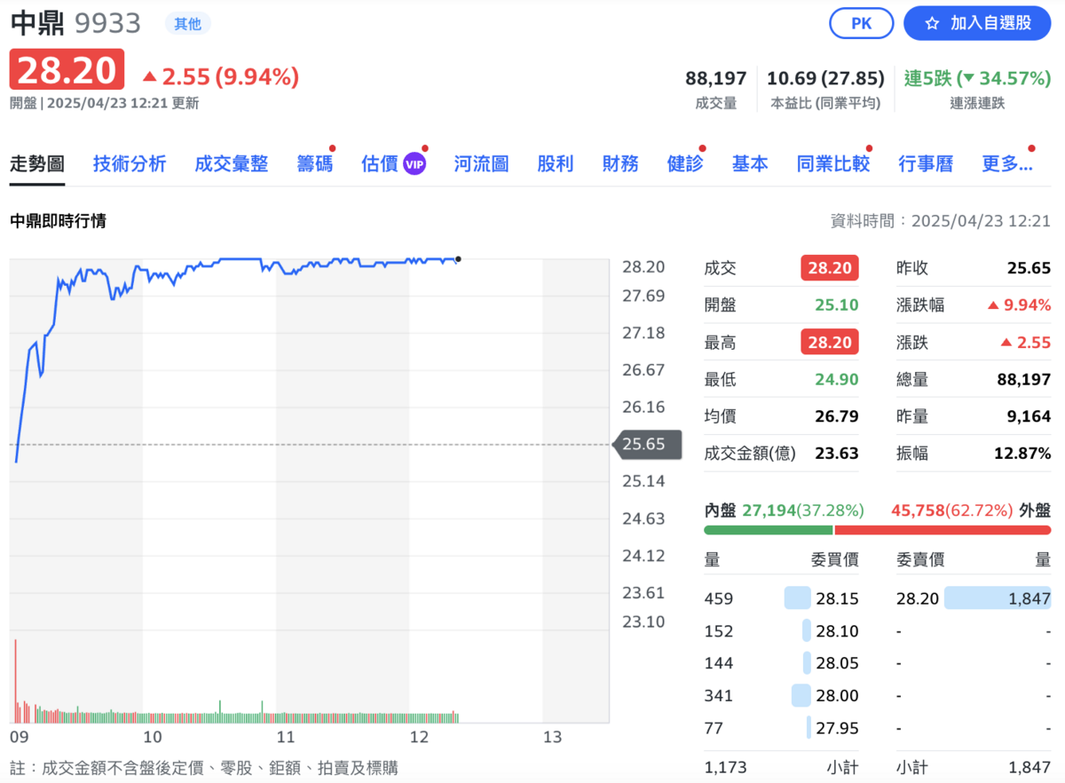 ▲中鼎（9933）今（23）日股價強攻至漲停。 圖：Yahoo!股市 