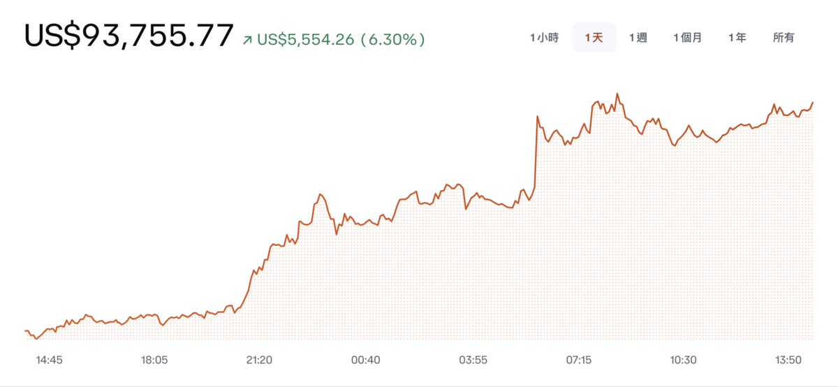 ▲比特幣近期價格走勢剽悍。 圖：截自 Coinbase