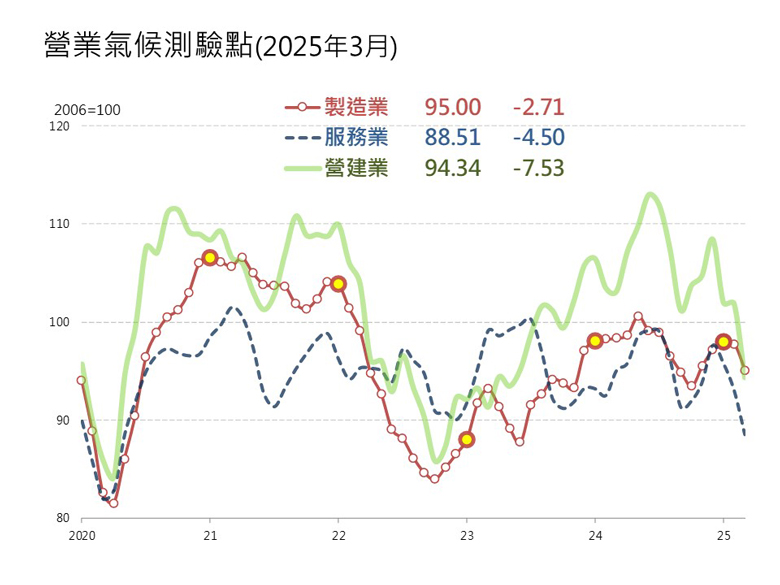 ▲四月製造業、服務業與營建業營業氣候測驗點持續下跌。 圖：截自台經院官網 