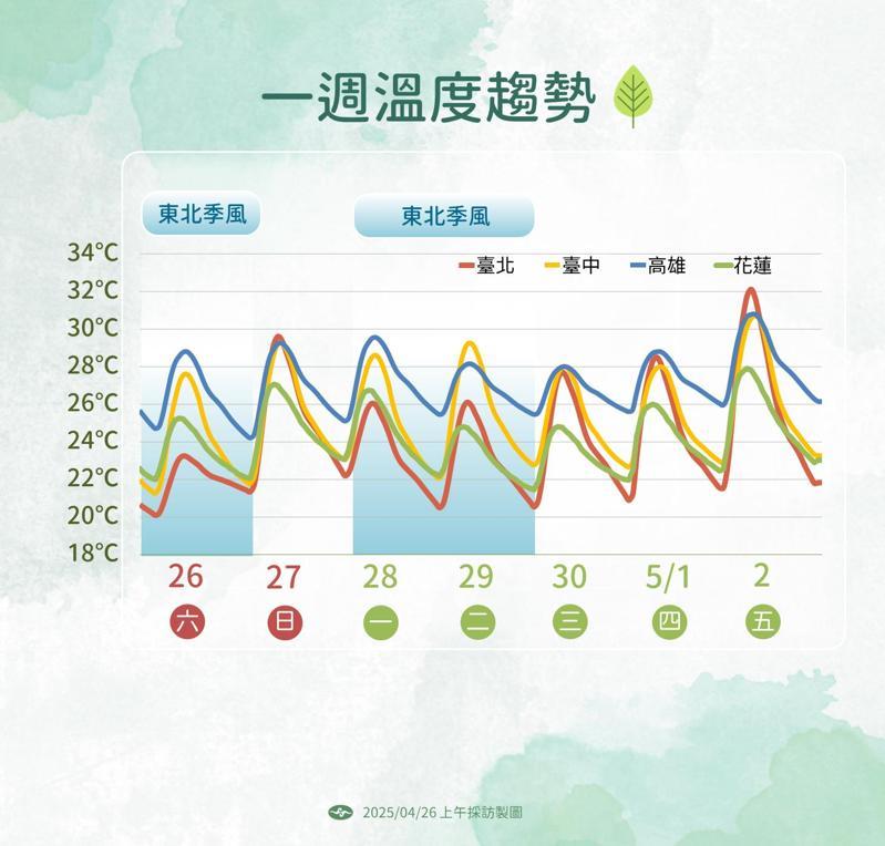 未來一週氣溫   中央氣象局