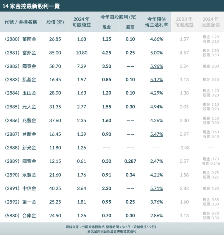  ▲各家金控股利、殖利率一覽 請輸入來源 