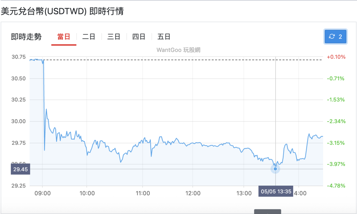  台幣兌一美元今（5）日一度升至 29.45元，相較於上週五走升約 1.6元。 圖：截自玩股網