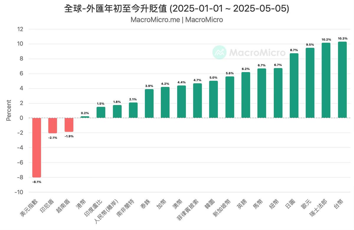 ▲從年初至今，台幣只花兩天就升幅達 10.3%，成「今年最強貨幣」；美元指數則在關稅陰霾下，落在 100 關口下。 圖：截自MacroMicro 