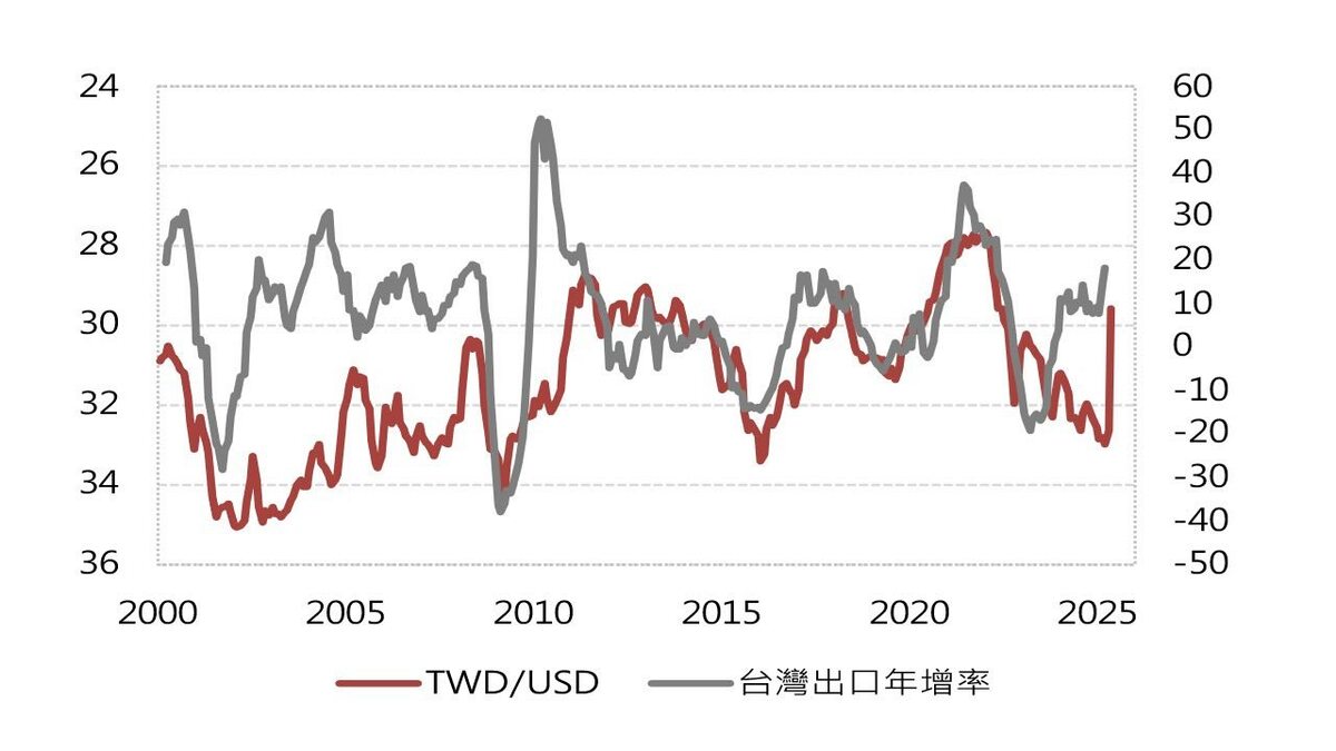 ▲台灣近25年來之出口年增率與台幣走勢。 圖：翻攝自李鎮宇臉書