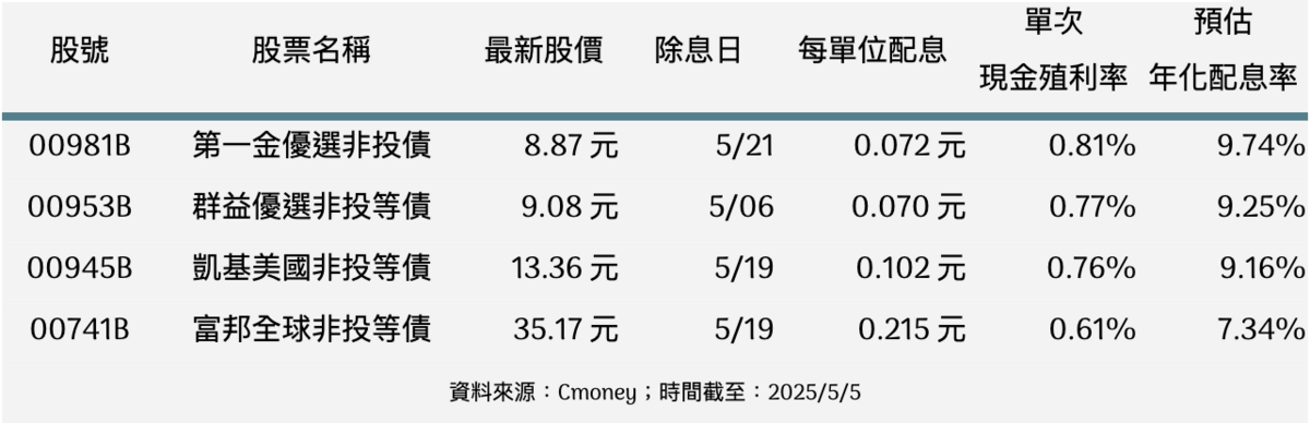  ▲4檔五月份非投資級債ETF除息一覽