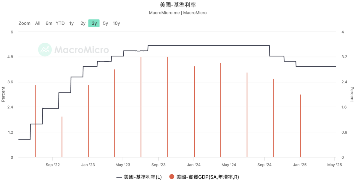 ▲美國聯邦基金利率區間。 圖：MacroMicro