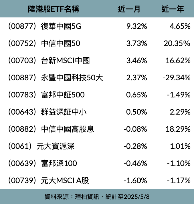 ▲陸港股ETF近期績效
