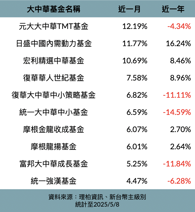 ▲大中華基金近期績效