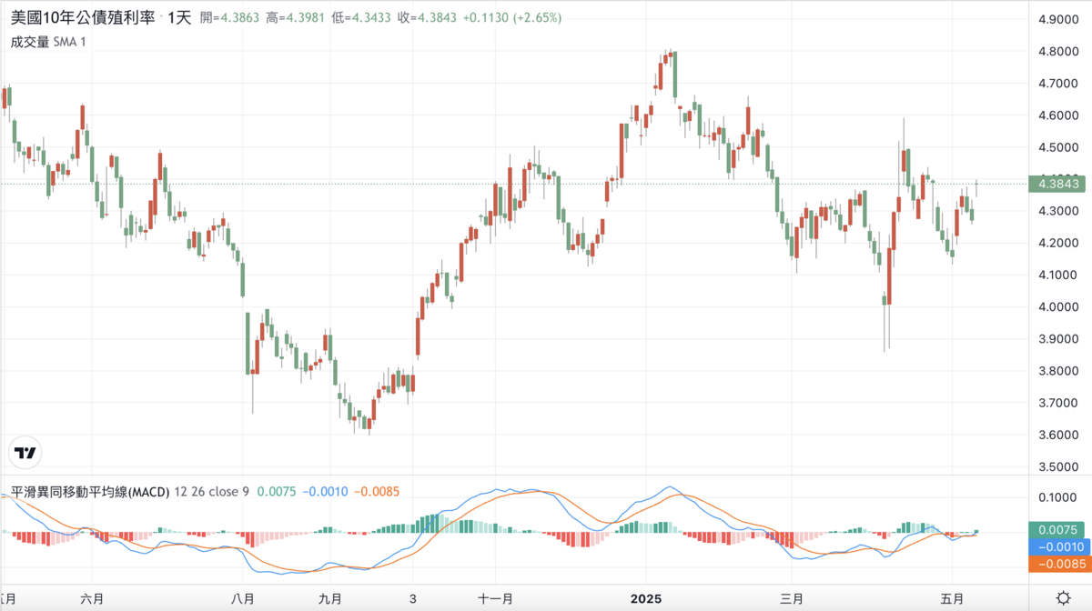▲美國公債殖利率近一年走勢震盪，反映市場的不確定性。 圖：截自TradingView 