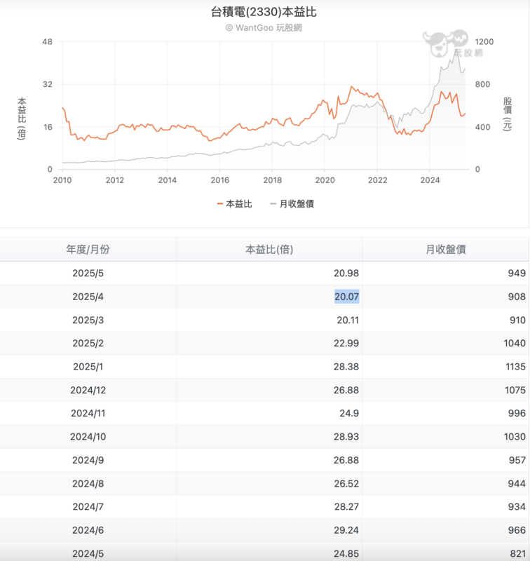 台積電（2330）四月股價收盤之本益比，來到近一年低點的20倍左右。而在4月9日時，其盤中股價不到 800元，具備投資價值。   圖：截自玩股網