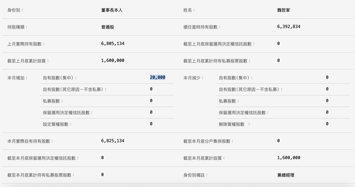 ▲台積電董事長暨總裁魏哲家最新持股數。 圖：截自證交所 