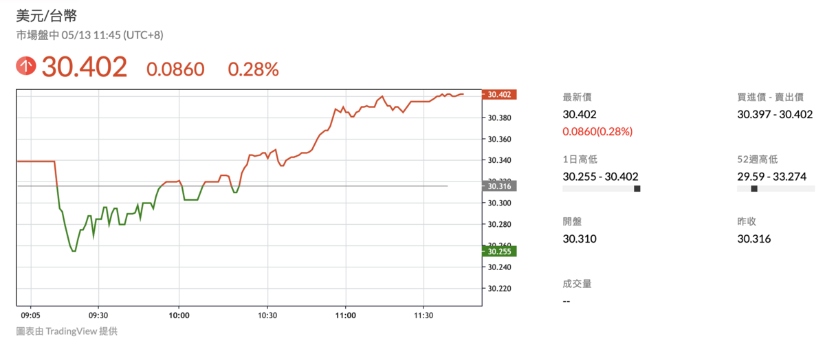 ▲美元兑新台幣今（13）日走貶 圖：鉅亨網 