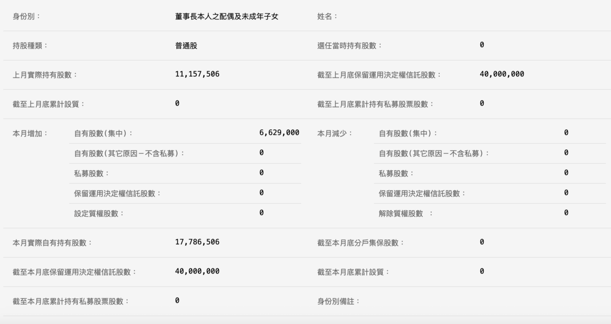 廣達董事長夫人何莎的最新持股數。   圖：截自公開資訊觀測站