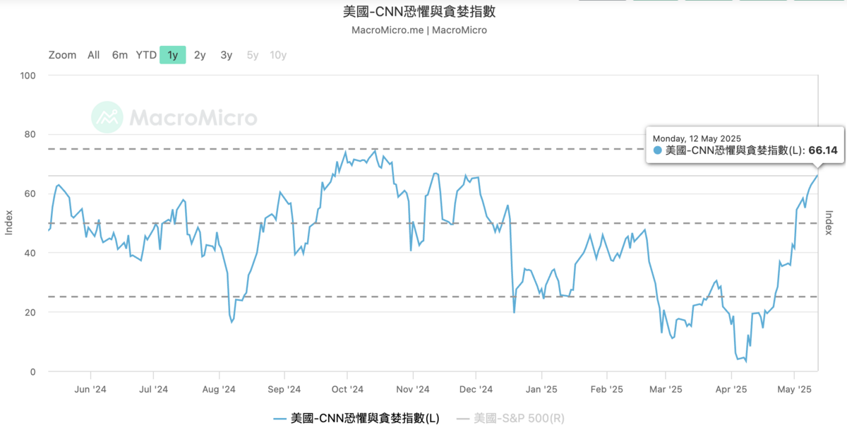 ▲《CNN》恐懼與貪婪指數於一個月內，就從 3.39 來到 66.14。 圖：MacroMicro 
