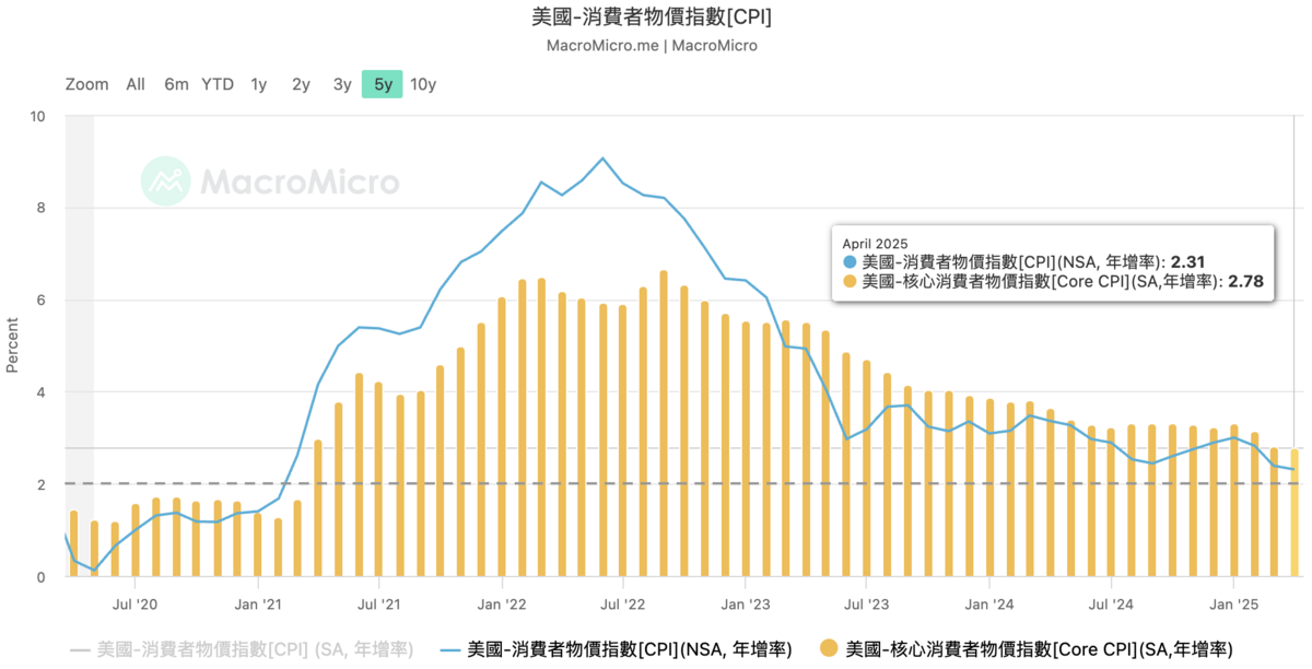 ▲美國消費者四月份 CPI 年增率再比前一個月下滑。 圖：MacroMicro 