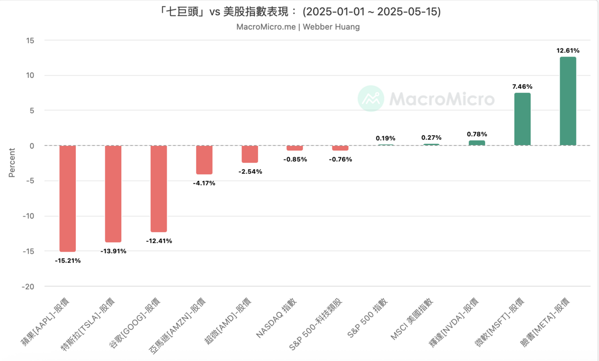  「七巨頭」vs 美股指數表現／圖：MacroMicro 