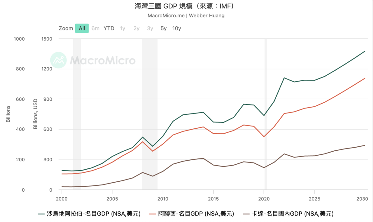 ▲海灣三國的名目GDP規模。 資料來源：IMF／圖：MacroMicro 