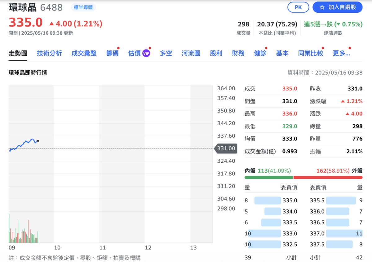 ▲環球晶今（16）日股價上漲逾 1%，來到 335元。 圖：Yahoo! 股市 
