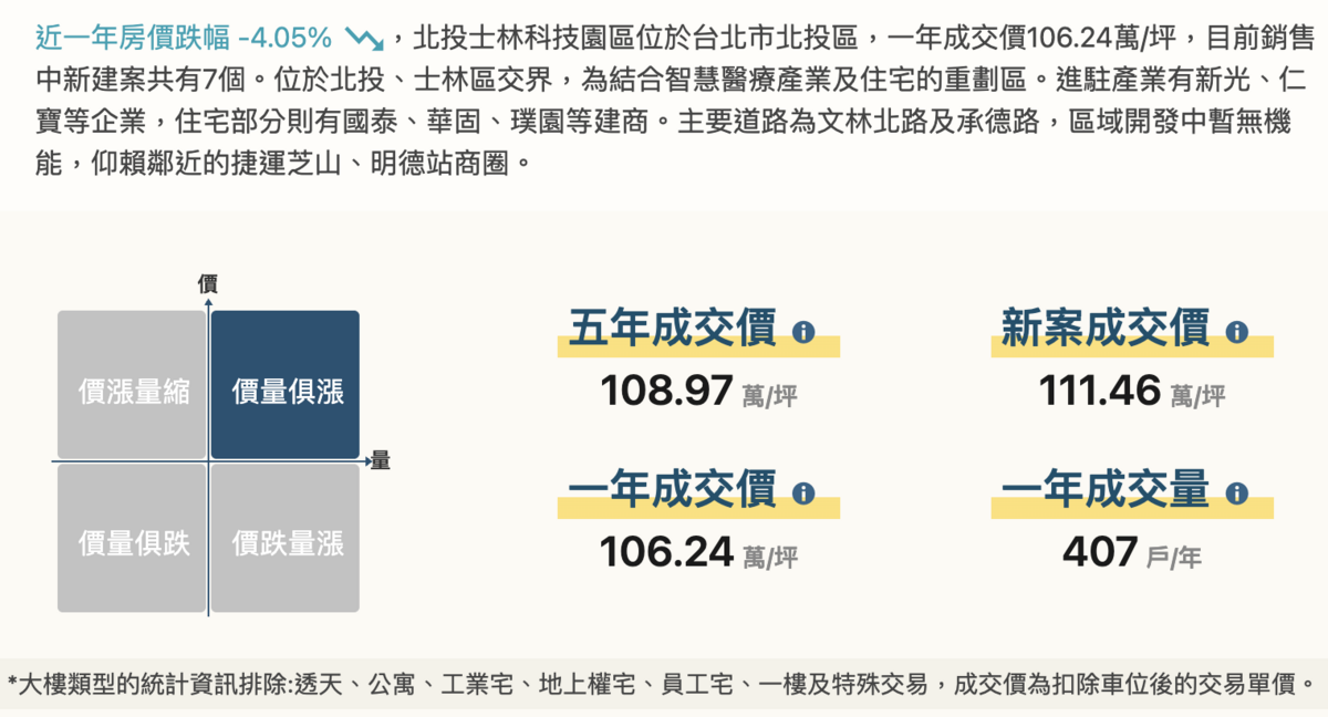 根據樂居網數據顯示，北市科近一年成交價約 106.24萬／坪，平均房價約跌逾 4%。   圖：截自樂居網