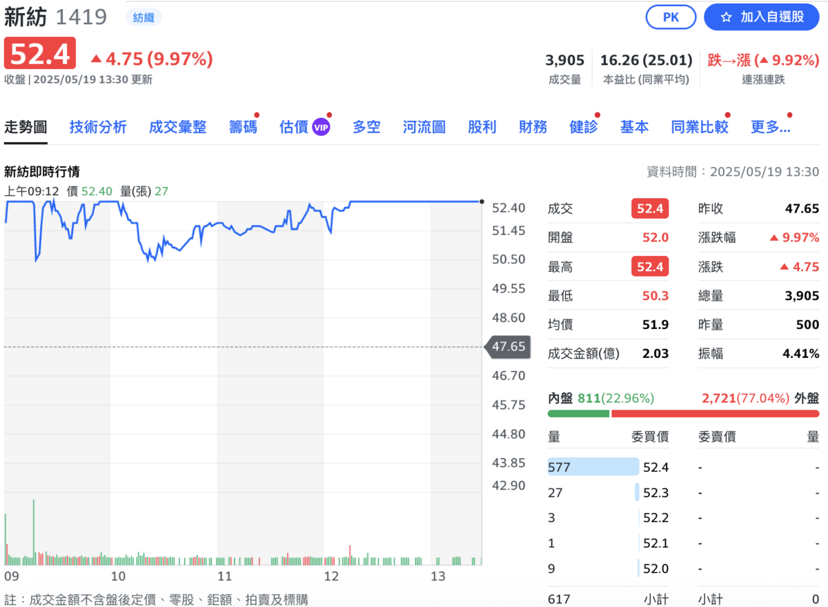 新紡（1419）今（19）日股價亮燈漲停。   圖：Yahoo!股市