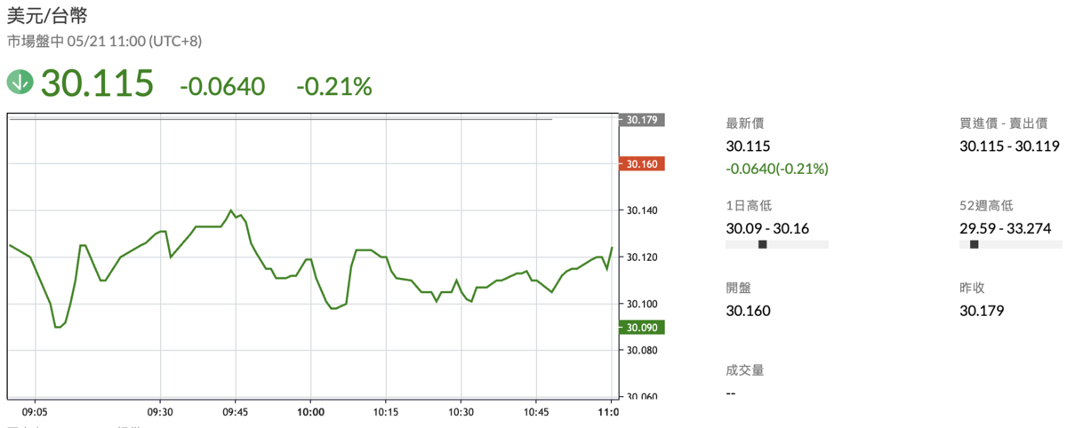 ▲新台幣早盤走勢震盪，低點一度升破 30.1元。 圖：截自鉅亨網 