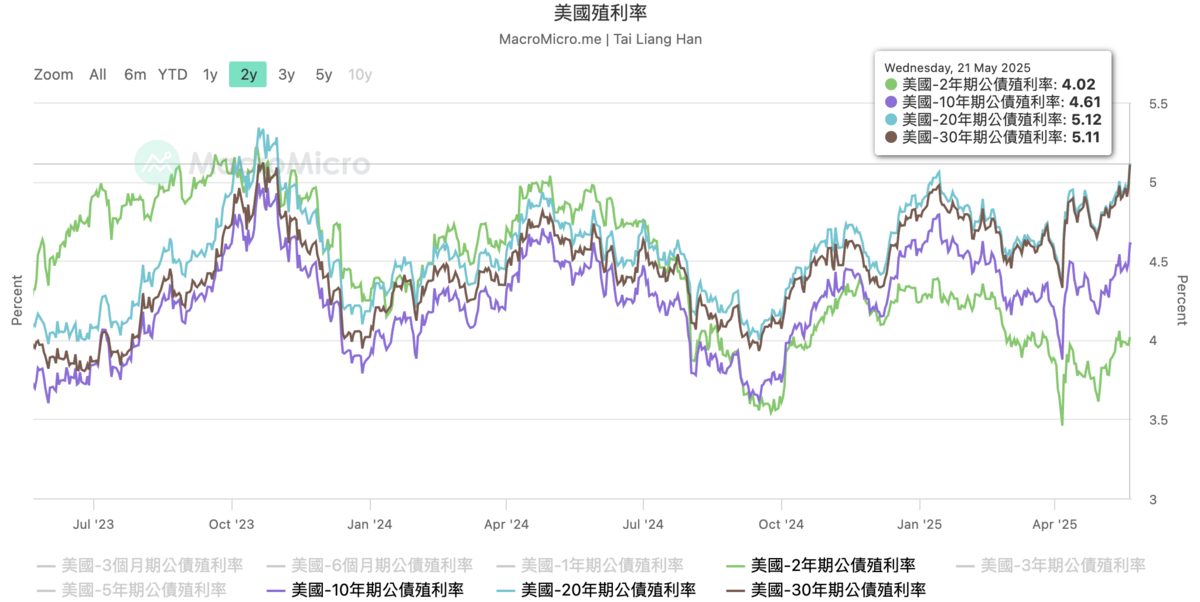  ▲美國公債殖利率 20、30 年期皆升破 5%，為自 2023 年十月以來的新高。 圖：MacroMicro 