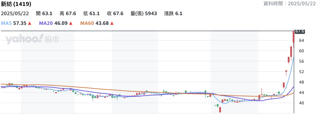 ▲新紡股價本週飆漲，但可能過熱。 圖：Yahoo!股市