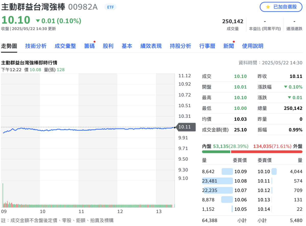  ▲群益 00982A 掛牌首日收在 10.1元，沒跌破發行價。 圖：Yahoo!股市 