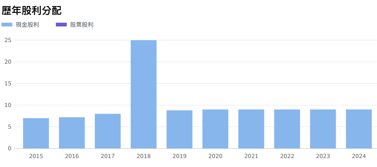 ▲加上今（2025）年，統一超商已連續六年現金股息維持在 9元。 圖：Yahoo!股市