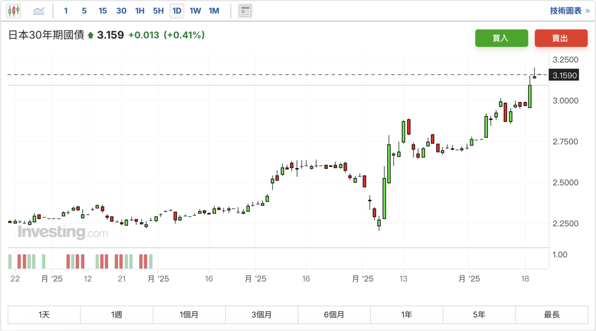  ▲日本30年期公債殖利率攀升至新高的3.197%。 圖：截自Investing.com 