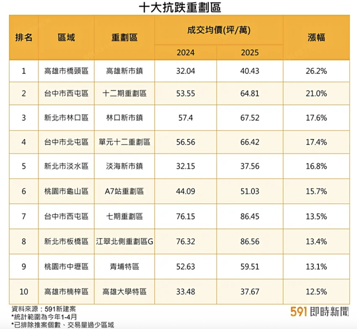  ▲十大抗跌重劃區與房價 圖：截自591房屋交易網 