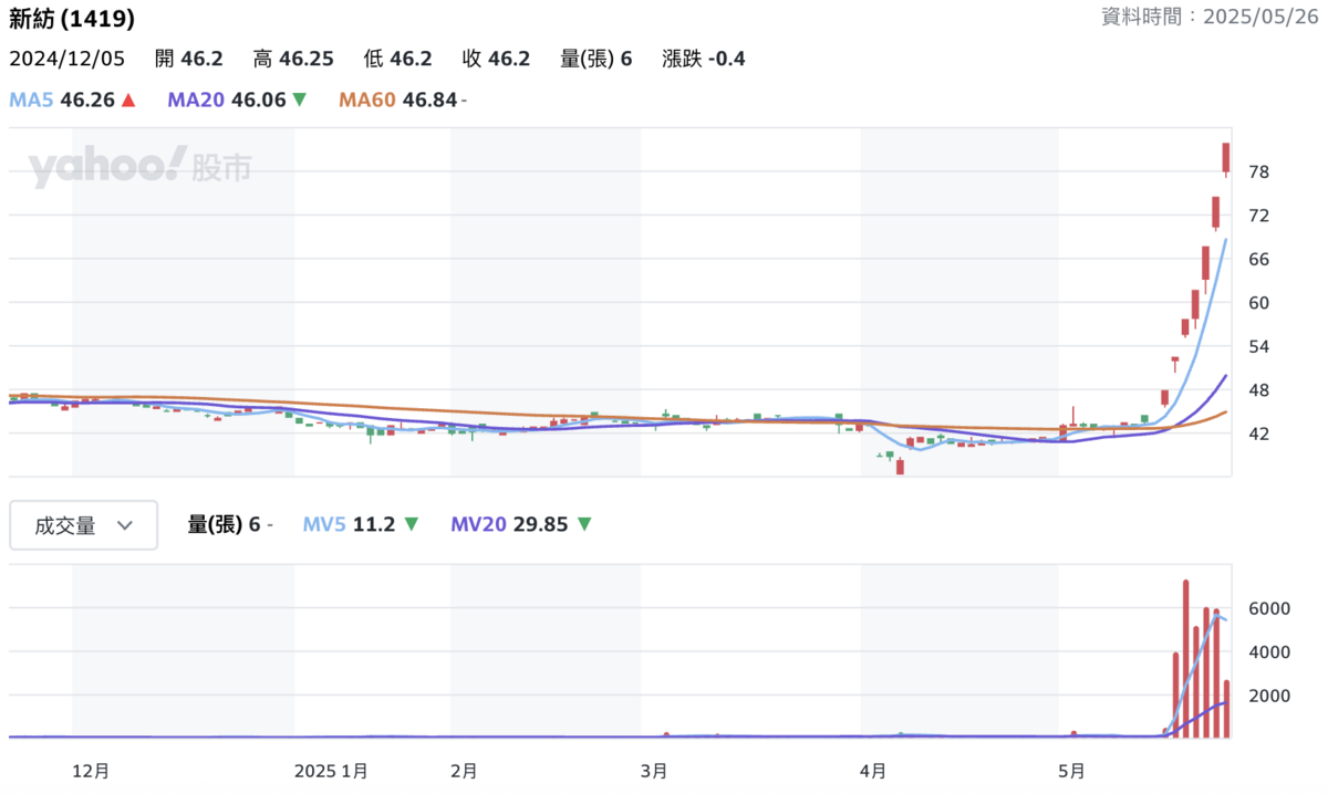  ▲即便被列入處置股，新紡今（26）日股價再攻上漲停。 圖：Yahoo!股市 