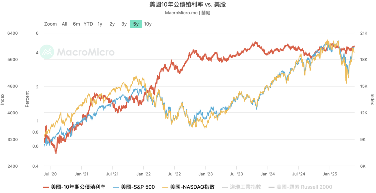  ▲十年期美債殖利率vs美國納斯達克、S&P 500指數近年來走勢不同步。象徵當債券價格下跌、股票價格也下跌，進而無法達到資產「曝險相消」的平衡效果。 圖：MacroMicro