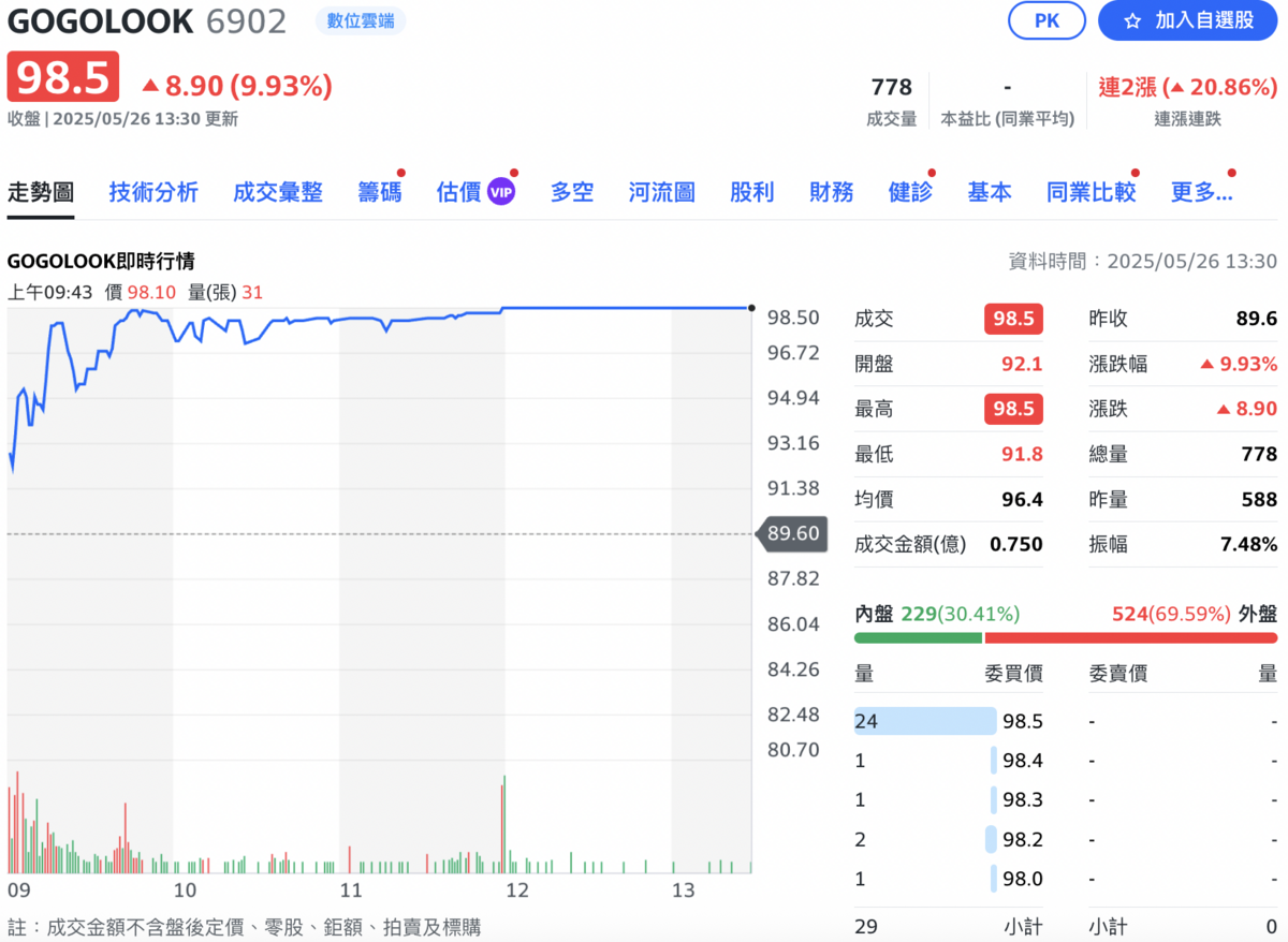  ▲「資安、防詐」概念題材的 Gogolook 股價今（26）日攻上漲停。 圖：Yahoo!股市 
