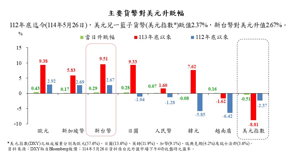▲新台幣今（26）日升值 0.29%，為主要亞洲貨幣對美元升幅之最。 圖：央行／提供 
