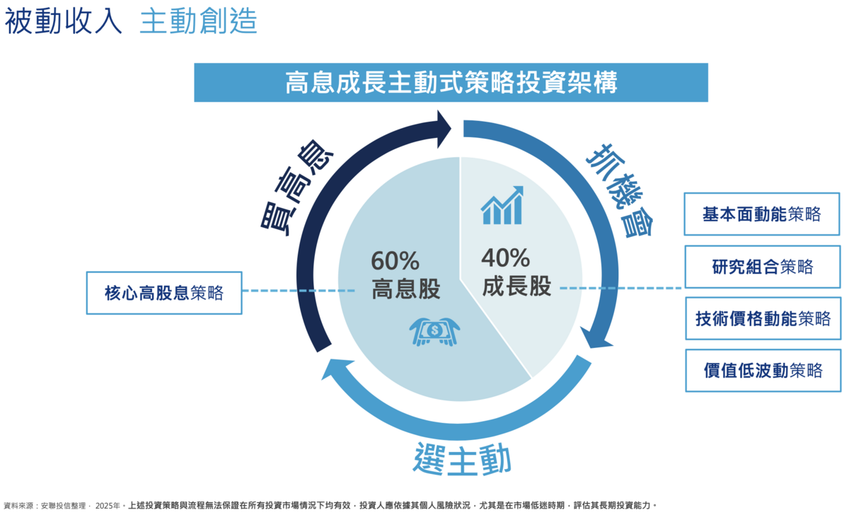▲高息股佔投組 60%、成長股佔 40%。資料：安聯投信 