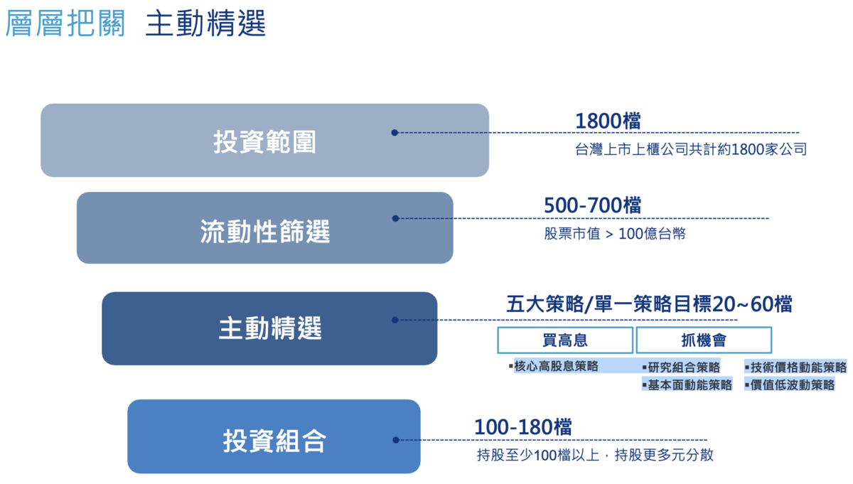 ▲主動式ETF 00984A 之選股流程。 資料：安聯投信